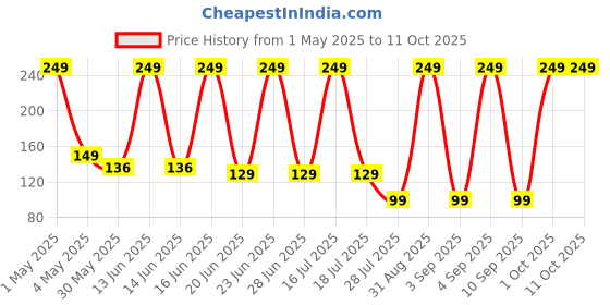 myntra.com Rhe Cosmetics Vitamin E & Shea Butter Lip Balm For Moisturizing - 4 g rhe cosmetics Price History Graph from 1 May 2025 to 11 Oct 2025