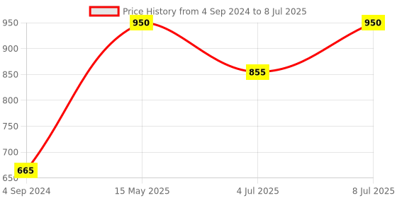 myntra.com Rhea Set Of 2 Round Duo Statement Resin Bangles rhea Price History Graph from 4 Sep 2024 to 8 Jul 2025