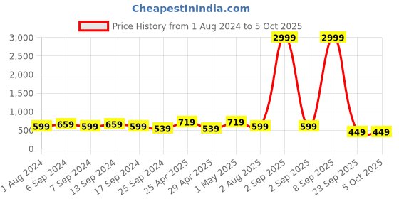 myntra.com Rhey Bandhani Printed Saree rhey Price History Graph from 1 Aug 2024 to 4 Oct 2025