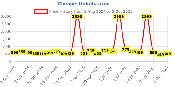 myntra.com Rhey Bandhani Printed Zari Chiffon Saree rhey Price History Graph from 1 Aug 2024 to 6 Oct 2025