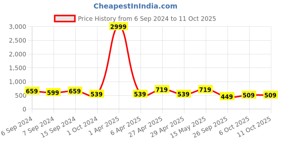 myntra.com Rhey Bandhani Printed Zari Poly Chiffon Bandhani Saree rhey Price History Graph from 6 Sep 2024 to 10 Oct 2025