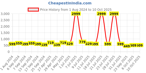 myntra.com Rhey Bandhani Printed Zari Saree rhey Price History Graph from 1 Aug 2024 to 9 Oct 2025