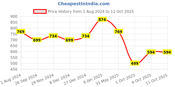 myntra.com Rhey Bandhani Printed Zari Saree rhey Price History Graph from 1 Aug 2024 to 11 Oct 2025