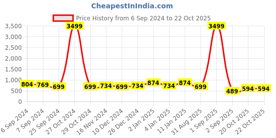myntra.com Rhey Bandhani Printed Zari Saree rhey Price History Graph from 6 Sep 2024 to 22 Oct 2025