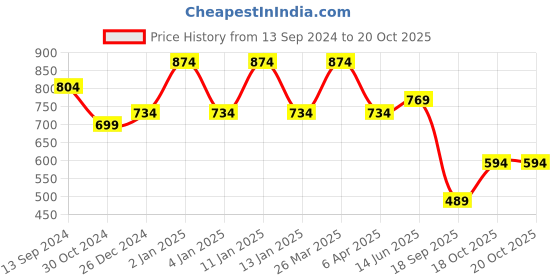 myntra.com Rhey Bandhani Printed Zari Saree rhey Price History Graph from 13 Sep 2024 to 19 Oct 2025
