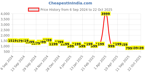 myntra.com Rhey Bandhani Pure Chiffon Patola Saree rhey Price History Graph from 6 Sep 2024 to 21 Oct 2025