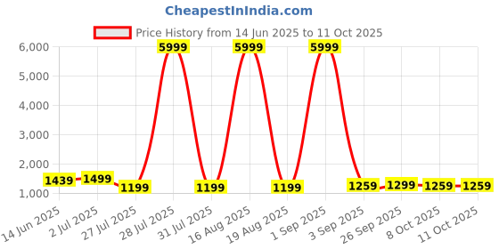 myntra.com Rhey Beads and Stones Emebllished Pure Georgette Saree rhey Price History Graph from 14 Jun 2025 to 10 Oct 2025