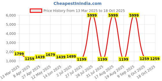 myntra.com Rhey Beads and Stones Emebllished Pure Georgette Saree rhey Price History Graph from 13 Mar 2025 to 17 Oct 2025