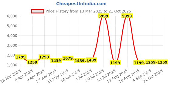 myntra.com Rhey Beads and Stones Emebllished Pure Georgette Saree rhey Price History Graph from 13 Mar 2025 to 19 Oct 2025
