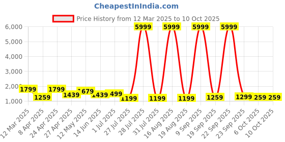 myntra.com Rhey Beads and Stones Emebllished Pure Georgette Saree rhey Price History Graph from 12 Mar 2025 to 9 Oct 2025
