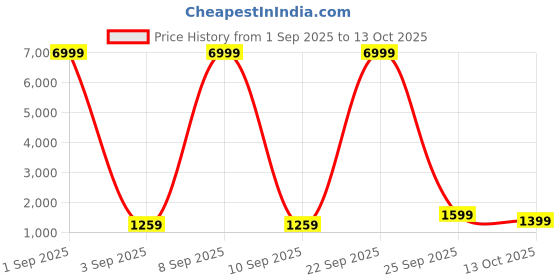 myntra.com Rhey Beads and Stones Poly Georgette Saree rhey Price History Graph from 1 Sep 2025 to 13 Oct 2025