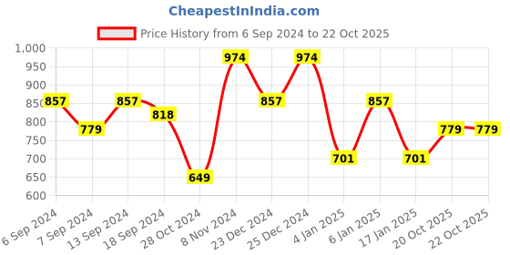 myntra.com Rhey Beads and Stones Pure Chiffon Saree rhey Price History Graph from 6 Sep 2024 to 20 Oct 2025