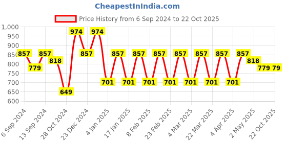 myntra.com Rhey Beads and Stones Pure Chiffon Saree rhey Price History Graph from 6 Sep 2024 to 20 Oct 2025
