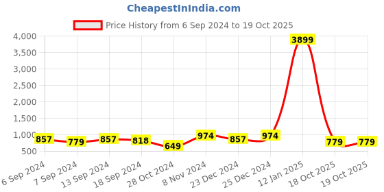 myntra.com Rhey Beads and Stones Pure Chiffon Saree rhey Price History Graph from 6 Sep 2024 to 18 Oct 2025