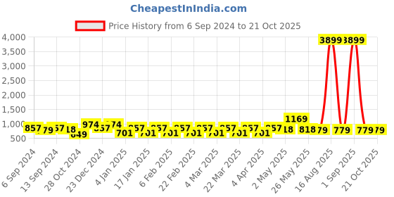 myntra.com Rhey Beads and Stones Pure Chiffon Saree rhey Price History Graph from 6 Sep 2024 to 20 Oct 2025