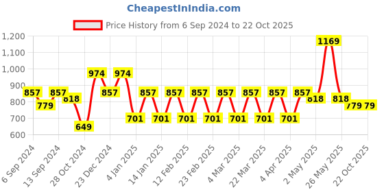 myntra.com Rhey Beads and Stones Pure Chiffon Saree rhey Price History Graph from 6 Sep 2024 to 21 Oct 2025