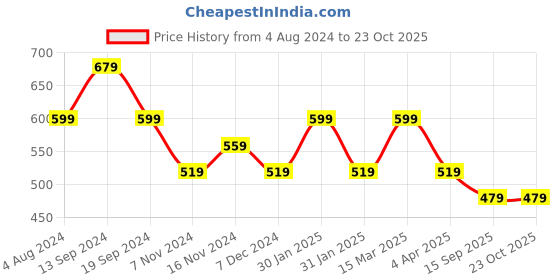 myntra.com Rhey Blue & Golden Ethnic Motifs Banarasi Saree rhey Price History Graph from 4 Aug 2024 to 23 Oct 2025