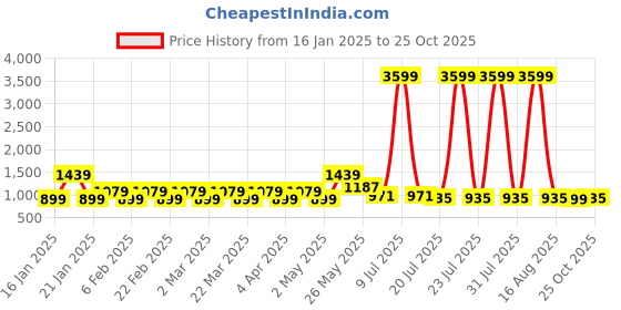 myntra.com Rhey Chiffon Saree with Lace Border rhey Price History Graph from 16 Jan 2025 to 25 Oct 2025