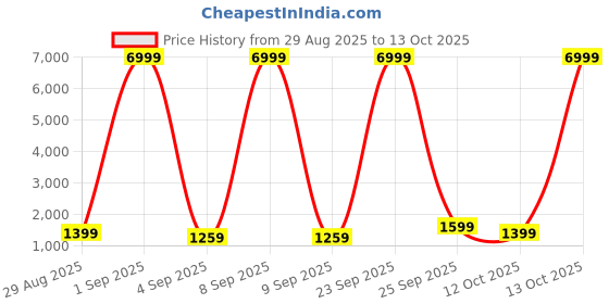 myntra.com Rhey Embellished Beads and Stones Poly Georgette Saree rhey Price History Graph from 29 Aug 2025 to 13 Oct 2025