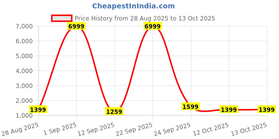 myntra.com Rhey Embellished Beads and Stones Poly Georgette Saree rhey Price History Graph from 28 Aug 2025 to 12 Oct 2025