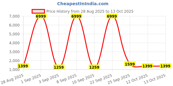 myntra.com Rhey Embellished Beads and Stones Poly Georgette Saree rhey Price History Graph from 28 Aug 2025 to 12 Oct 2025