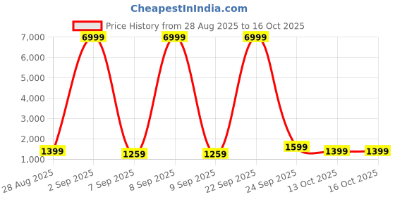 myntra.com Rhey Embellished Beads and Stones Poly Georgette Saree rhey Price History Graph from 28 Aug 2025 to 16 Oct 2025