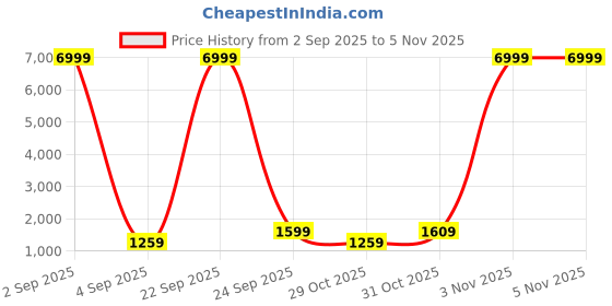 myntra.com Rhey Embellished Beads and Stones Poly Georgette Saree rhey Price History Graph from 2 Sep 2025 to 3 Nov 2025