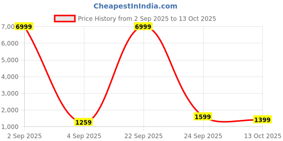 myntra.com Rhey Embellished Beads and Stones Poly Georgette Saree rhey Price History Graph from 2 Sep 2025 to 13 Oct 2025