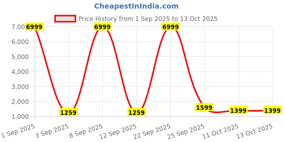 myntra.com Rhey Embellished Beads and Stones Poly Georgette Saree rhey Price History Graph from 1 Sep 2025 to 12 Oct 2025