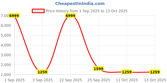 myntra.com Rhey Embellished Beads and Stones Poly Georgette Saree rhey Price History Graph from 1 Sep 2025 to 13 Oct 2025