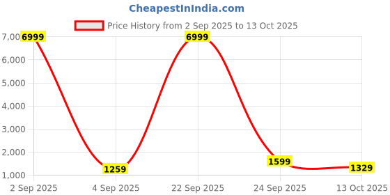 myntra.com Rhey Embellished Beads and Stones Poly Georgette Saree rhey Price History Graph from 2 Sep 2025 to 13 Oct 2025