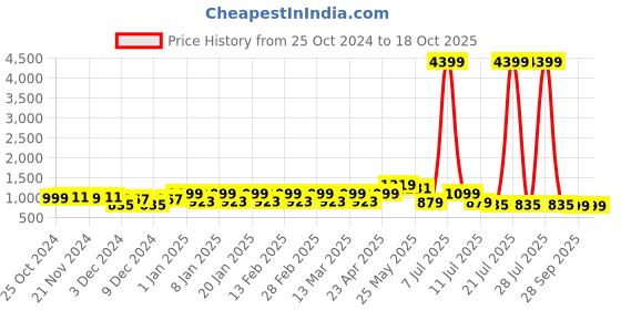 myntra.com Rhey Embellished Beads and Stones Saree rhey Price History Graph from 25 Oct 2024 to 18 Oct 2025