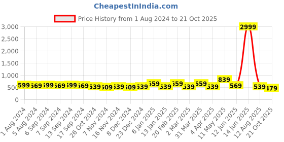 myntra.com Rhey Embellished Beads & Stons Chiffon Zari Banarasi Saree rhey Price History Graph from 1 Aug 2024 to 21 Oct 2025