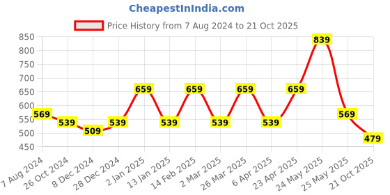 myntra.com Rhey Embellished Beads & Stons Chiffon Zari Banarasi Saree rhey Price History Graph from 7 Aug 2024 to 21 Oct 2025