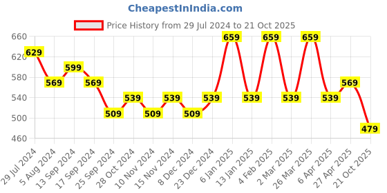 myntra.com Rhey Embellished Beads & Stons Chiffon Zari Banarasi Saree rhey Price History Graph from 29 Jul 2024 to 21 Oct 2025