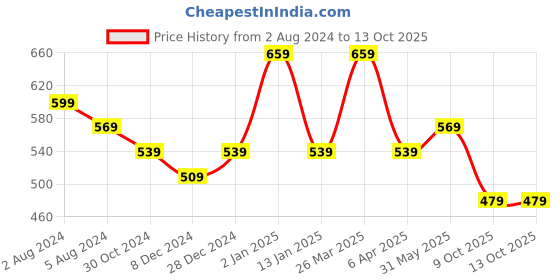 myntra.com Rhey Embellished Beads & Stons Chiffon Zari Banarasi Saree rhey Price History Graph from 2 Aug 2024 to 13 Oct 2025