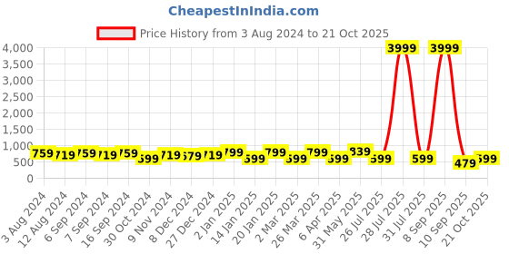 myntra.com Rhey Embellished Beads & Stons Chiffon Zari Banarasi Saree rhey Price History Graph from 3 Aug 2024 to 21 Oct 2025
