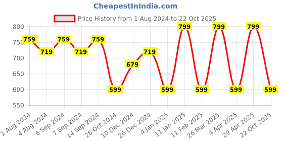 myntra.com Rhey Embellished Beads & Stons Chiffon Zari Banarasi Saree rhey Price History Graph from 1 Aug 2024 to 22 Oct 2025