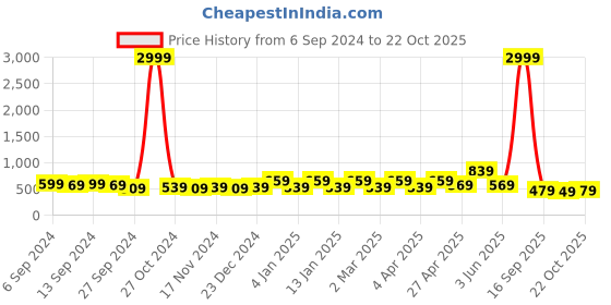 myntra.com Rhey Embellished Beads & Stons Chiffon Zari Banarasi Saree rhey Price History Graph from 6 Sep 2024 to 22 Oct 2025