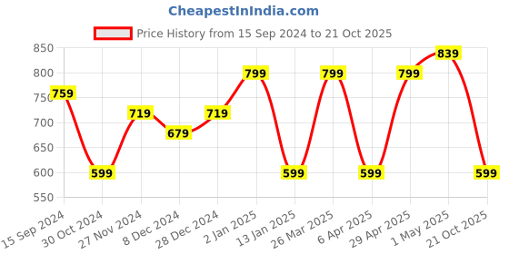 myntra.com Rhey Embellished Beads & Stons Chiffon Zari Banarasi Saree rhey Price History Graph from 15 Sep 2024 to 21 Oct 2025