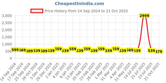 myntra.com Rhey Embellished Beads & Stons Chiffon Zari Banarasi Saree rhey Price History Graph from 14 Sep 2024 to 21 Oct 2025