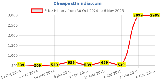 myntra.com Rhey Embellished Beads & Stons Chiffon Zari Banarasi Saree rhey Price History Graph from 30 Oct 2024 to 5 Nov 2025