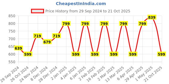 myntra.com Rhey Embellished Beads & Stons Chiffon Zari Banarasi Saree rhey Price History Graph from 29 Sep 2024 to 21 Oct 2025