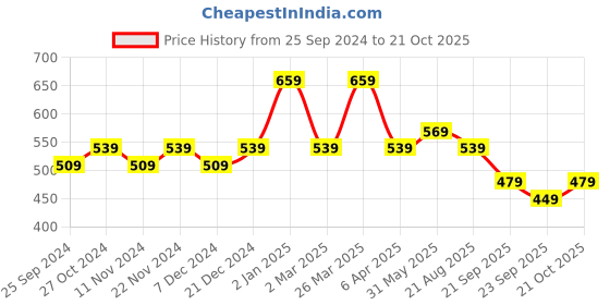 myntra.com Rhey Embellished Beads & Stons Chiffon Zari Banarasi Saree rhey Price History Graph from 25 Sep 2024 to 21 Oct 2025