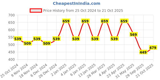 myntra.com Rhey Embellished Beads & Stons Chiffon Zari Banarasi Saree rhey Price History Graph from 25 Oct 2024 to 21 Oct 2025