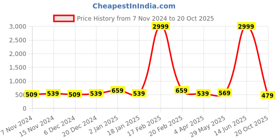 myntra.com Rhey Embellished Beads & Stons Chiffon Zari Banarasi Saree rhey Price History Graph from 7 Nov 2024 to 20 Oct 2025