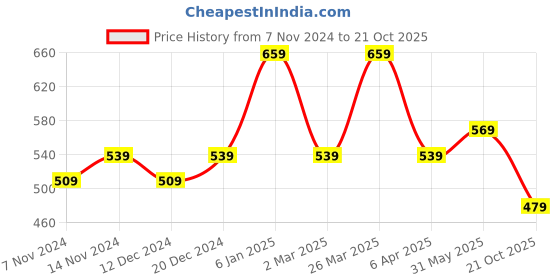 myntra.com Rhey Embellished Beads & Stons Chiffon Zari Banarasi Saree rhey Price History Graph from 7 Nov 2024 to 21 Oct 2025