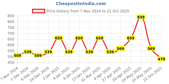 myntra.com Rhey Embellished Beads & Stons Chiffon Zari Banarasi Saree rhey Price History Graph from 7 Nov 2024 to 21 Oct 2025