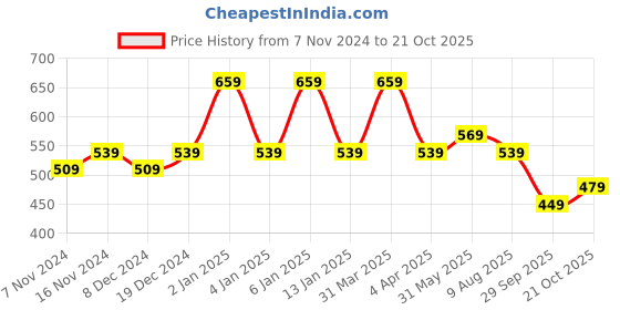 myntra.com Rhey Embellished Beads & Stons Chiffon Zari Banarasi Saree rhey Price History Graph from 7 Nov 2024 to 21 Oct 2025