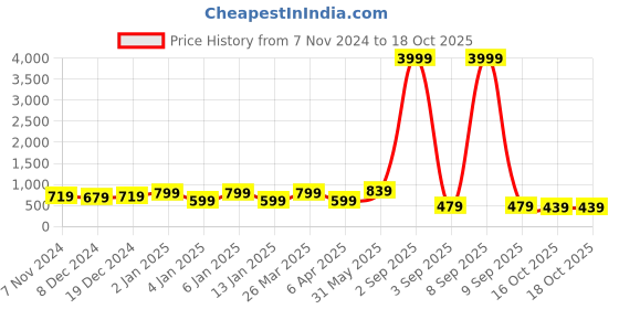 myntra.com Rhey Embellished Beads & Stons Chiffon Zari Banarasi Saree rhey Price History Graph from 7 Nov 2024 to 18 Oct 2025